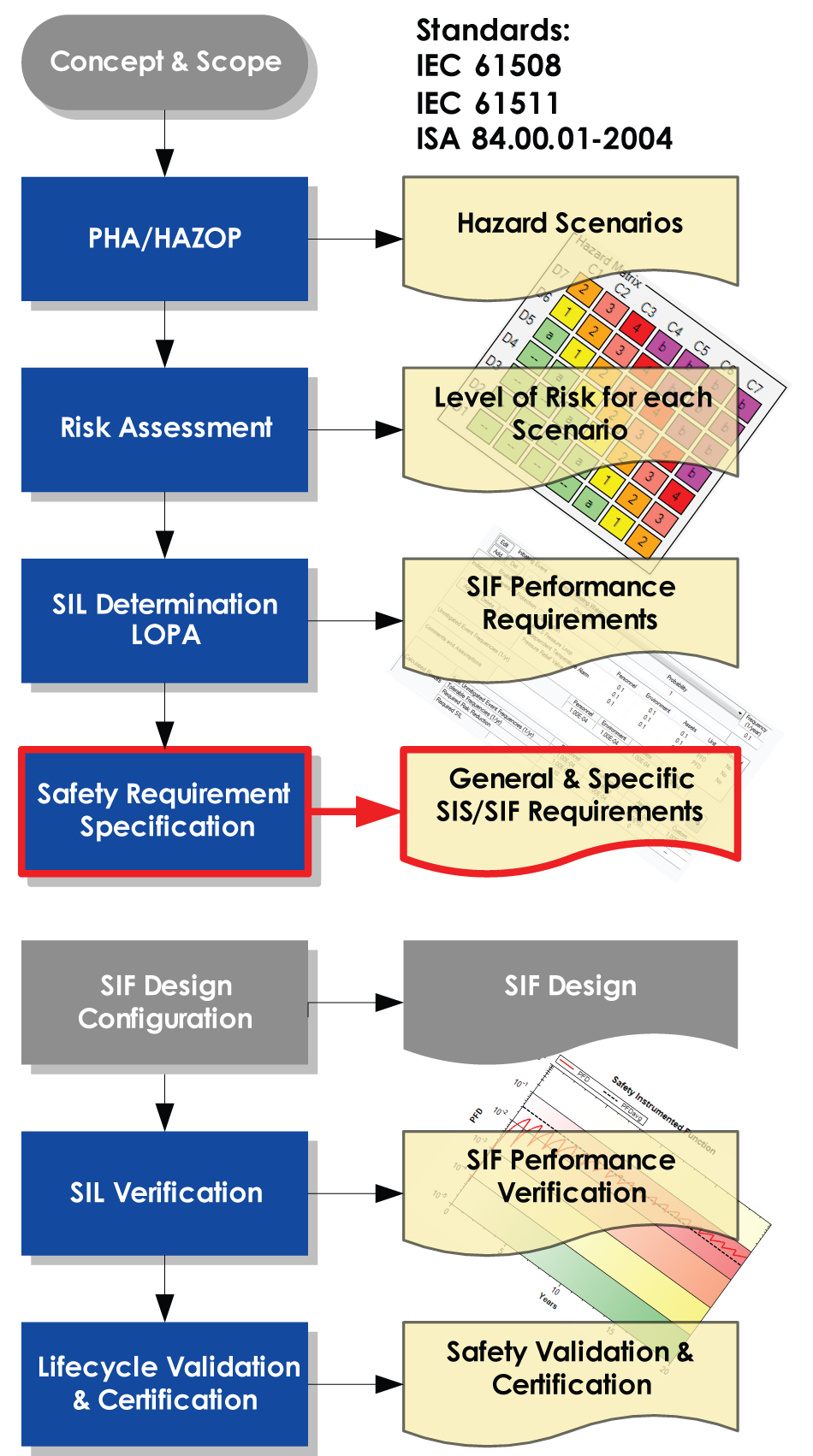 Process 5 Safety Requirement Specification